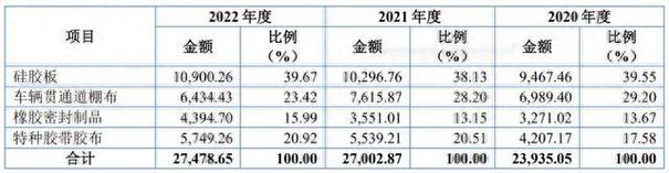 高性能特种橡胶制品是以特种橡胶为基材,辅以适当的橡胶助剂,特种补强